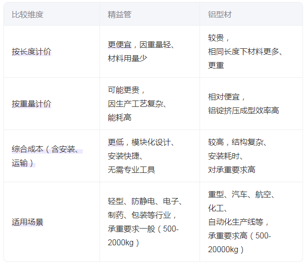 铝型材和精益管价格谁便宜？