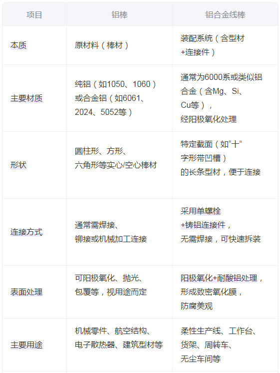 铝棒和铝合金线棒的区别是什么？